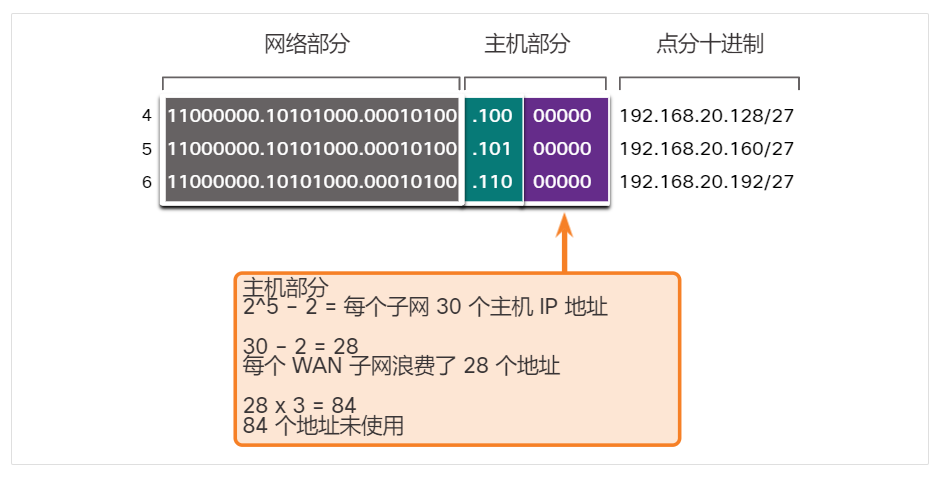 在 WAN 子网中未使用的地址