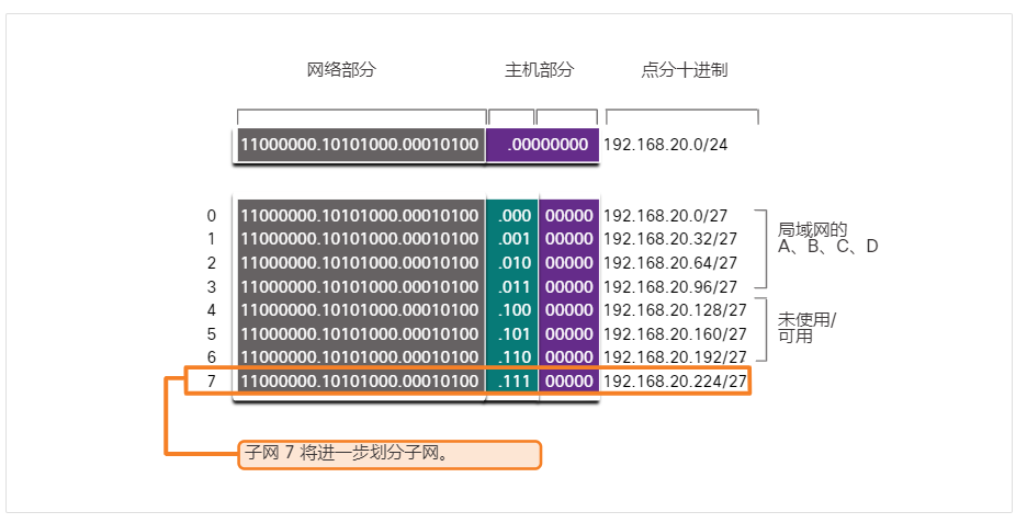 基本子网划分方案