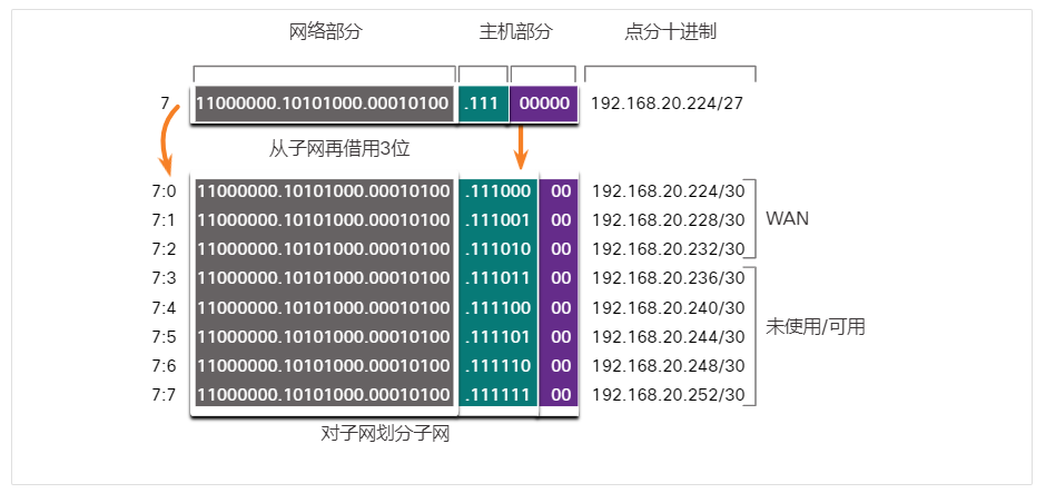 VLSM 子网划分方案