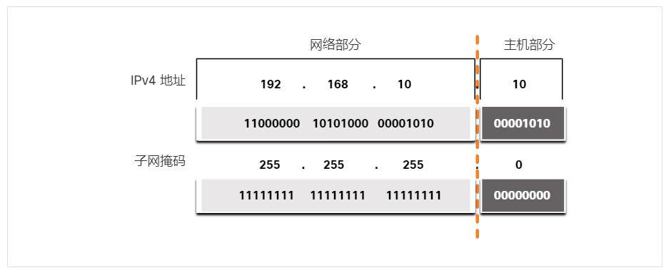 子网掩码