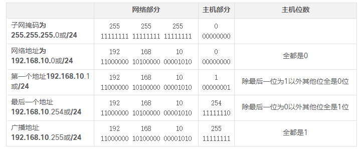 网络地址、主机地址和广播地址