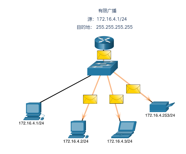 交换机向余下主机与设备发送广播信息