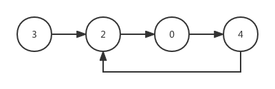 第1.5篇·环形链表 - 图2
