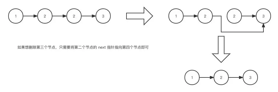 第1.7篇·删除排序链表中的重复元素 - 图2