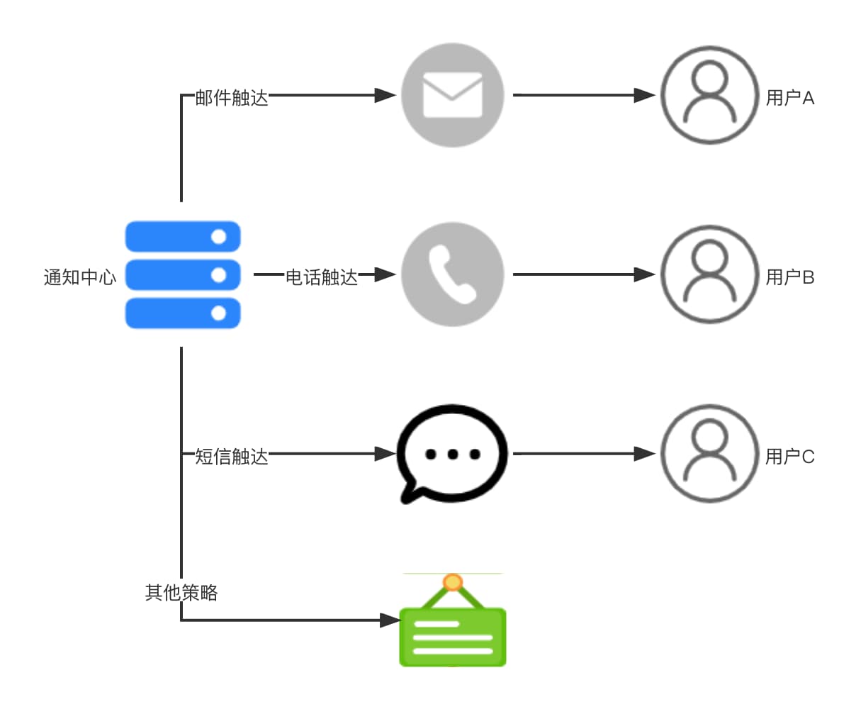 第14篇·基于策略模式实现多渠道消息触达 - 图3