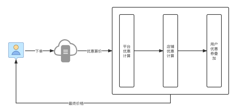 第15篇·电商系统基于责任链模式实现订单多重优惠算价 - 图3