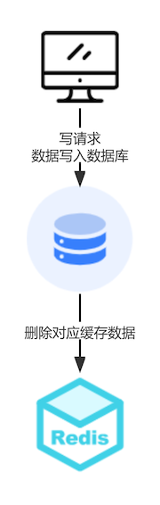 redis-1-2-旁路缓存模式2写数据