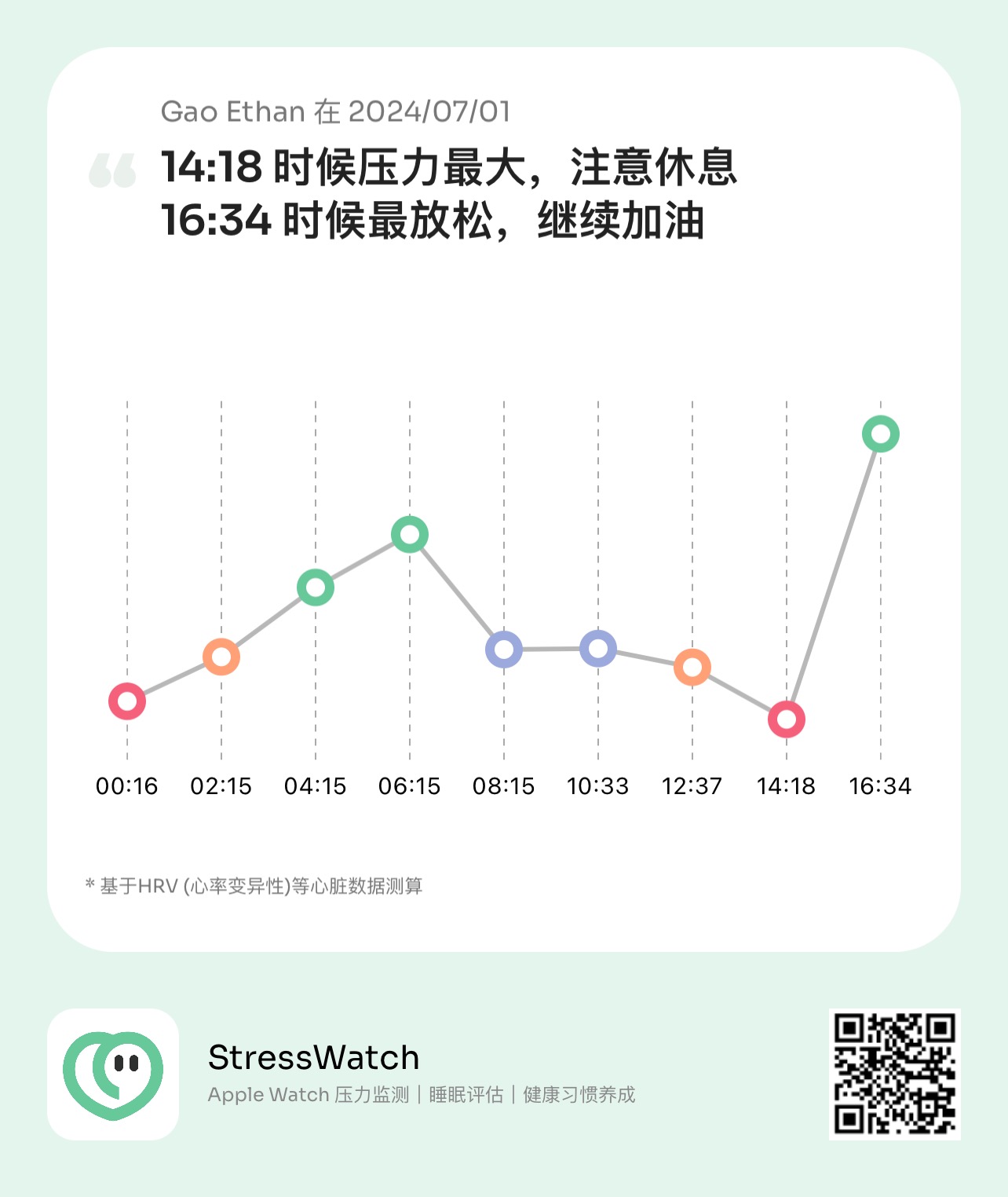 StressWatch 记录的我今日的压力值