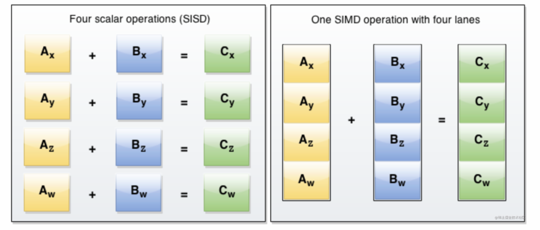 simd