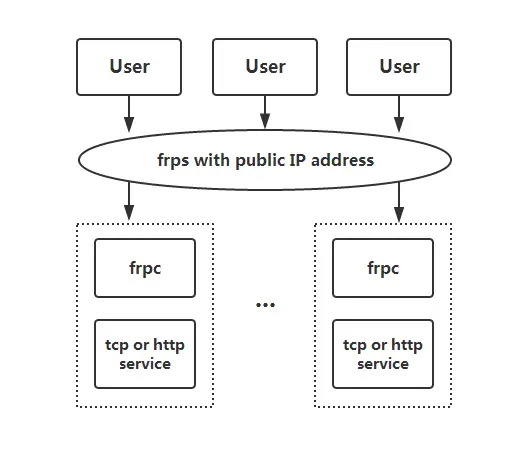 使用Frp实现内网端口转发