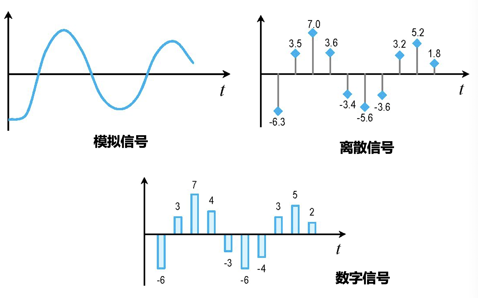 模拟信号，离散信号与数字信号.png