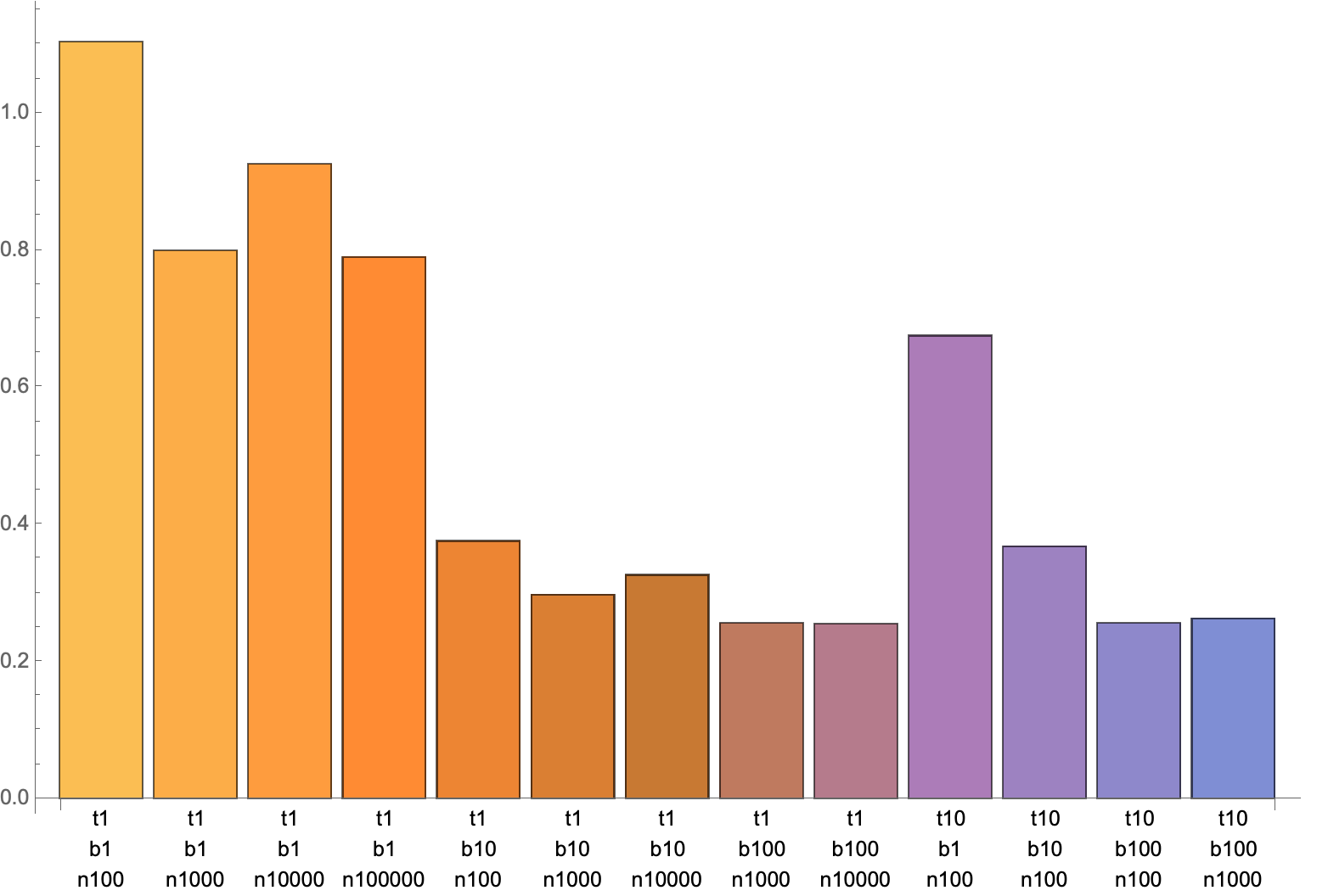 https://cdn.jsdelivr.net/gh/QiYuTechDev/static@main/blog/202101/30_bench_timescaledb/barchart.png