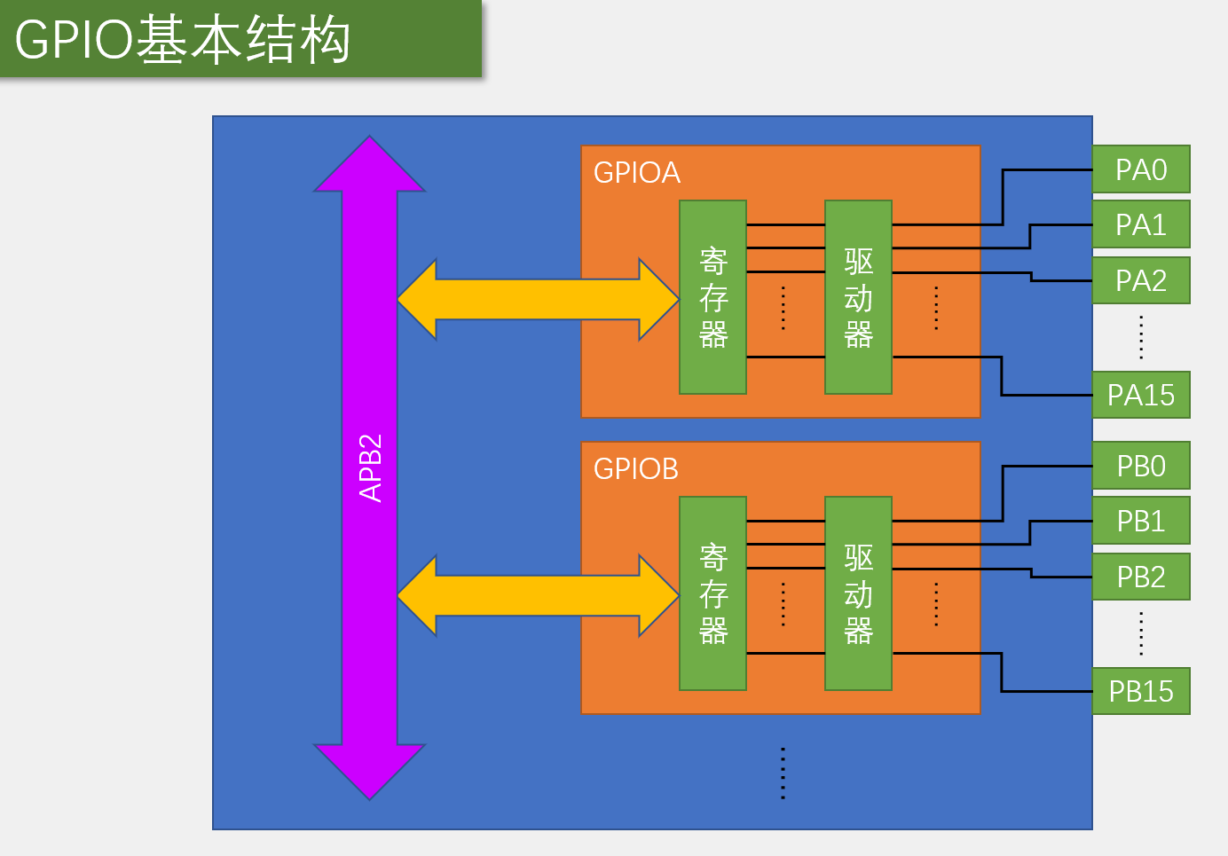 GPIO基本结构