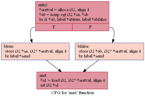max函数的控制流图
