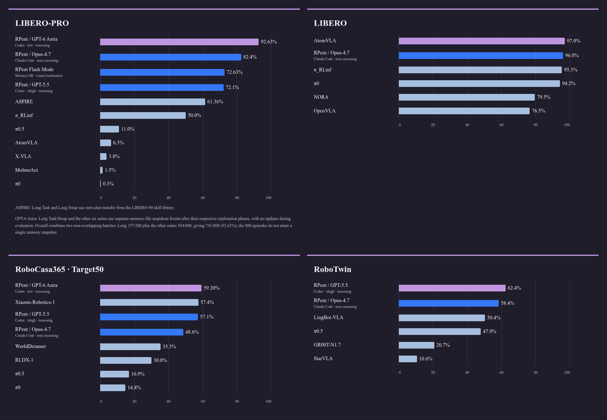 RPent Leaderboard