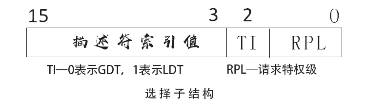 选择子2