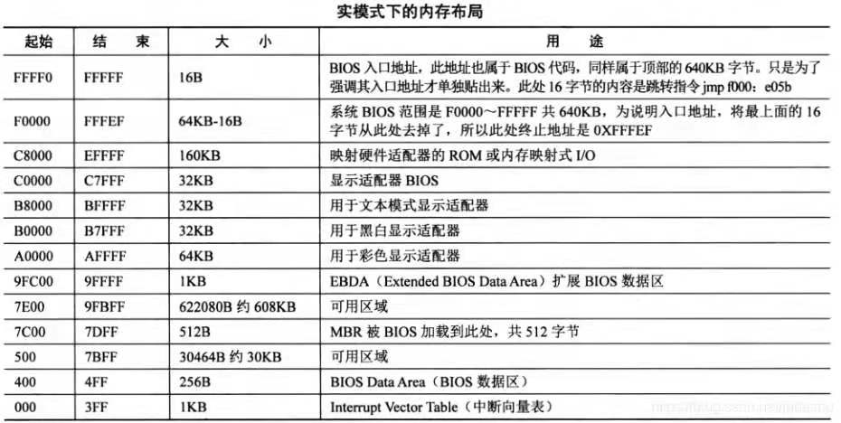 来源操作系统真象还原