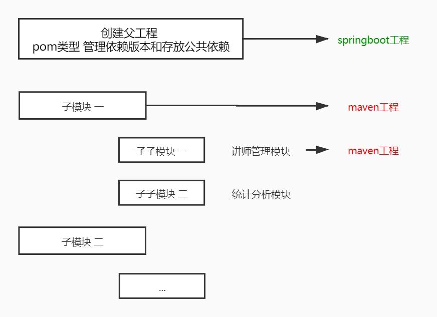 项目结构