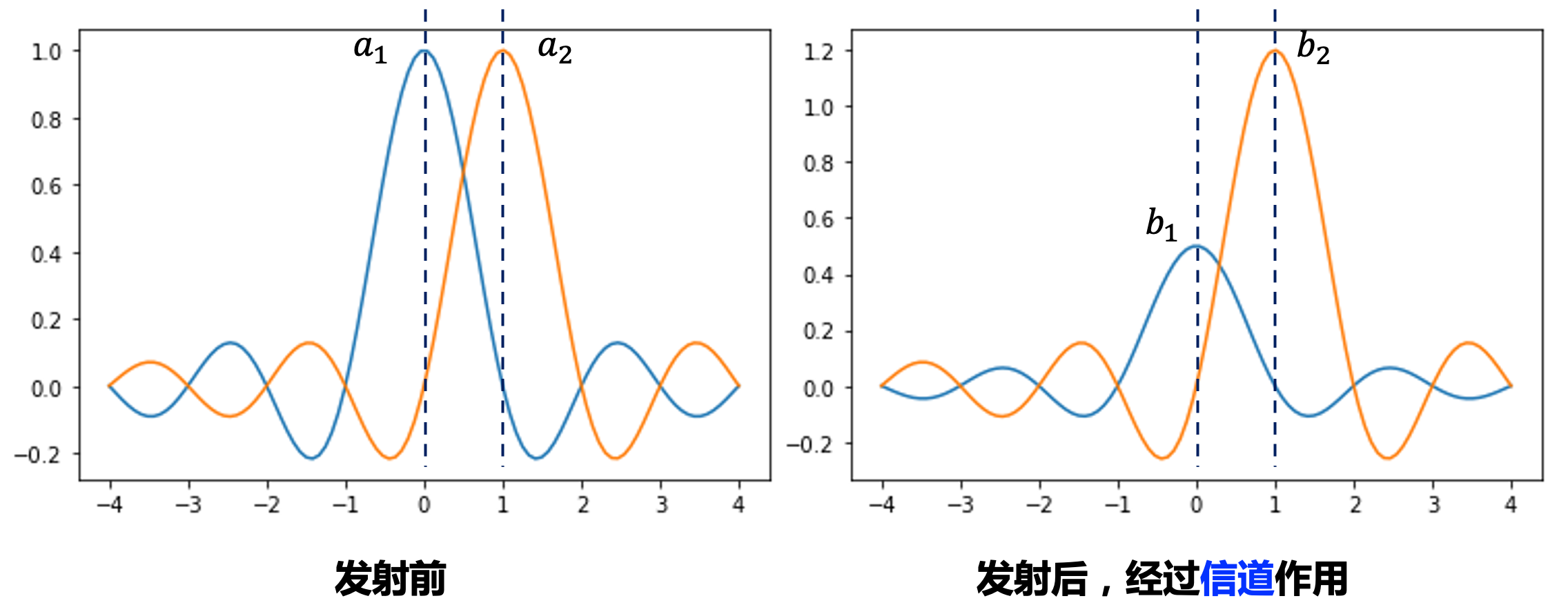 ofdm的基本原理_ofdm技术的实现手段