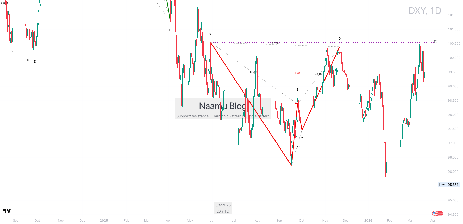 DXY 1일 차트, 2026년 4월 6일, 99,500 저항선과 97,000 지지선 표시