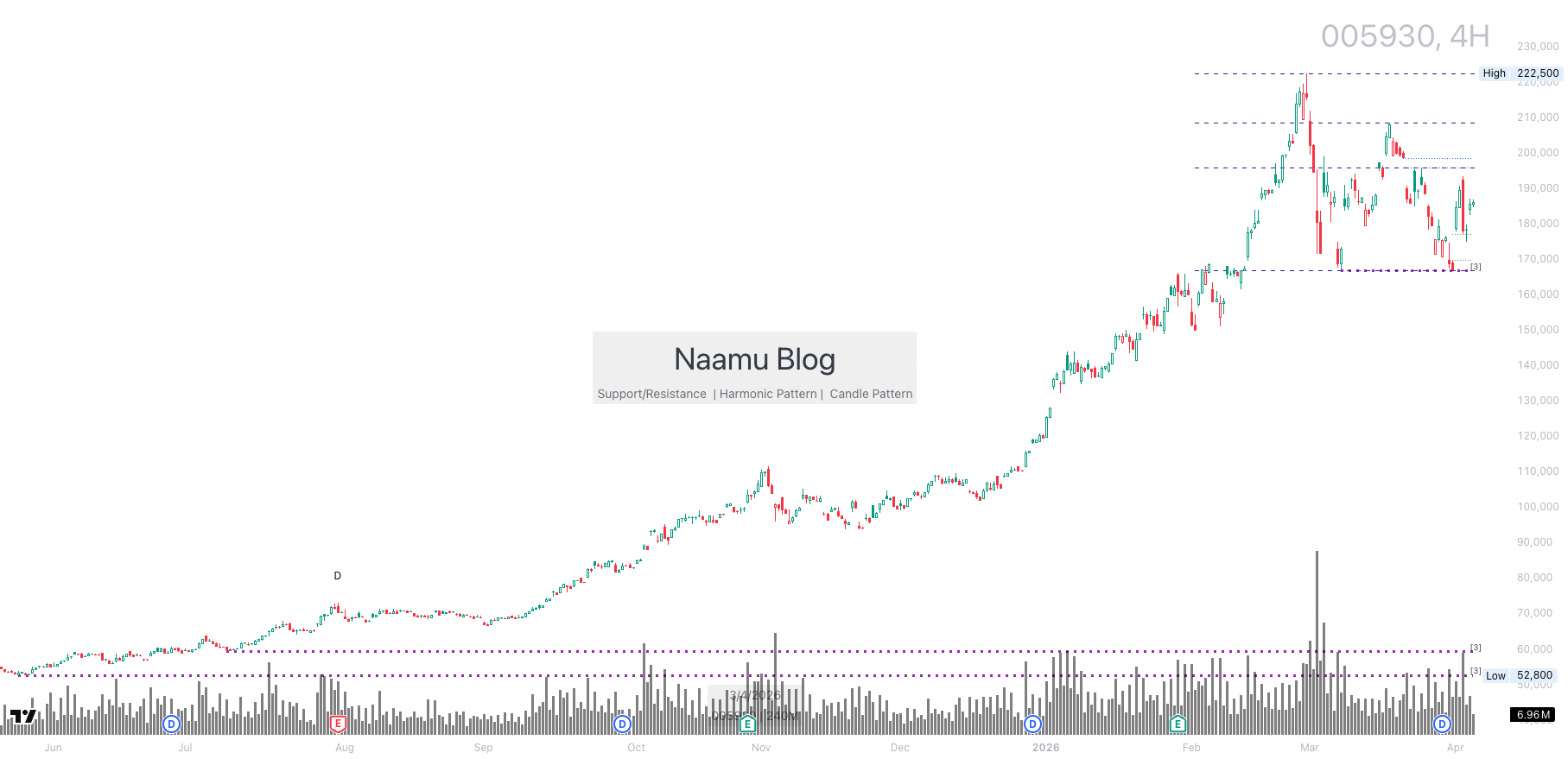 2026년 04월 06일 삼성전자 차트 분석