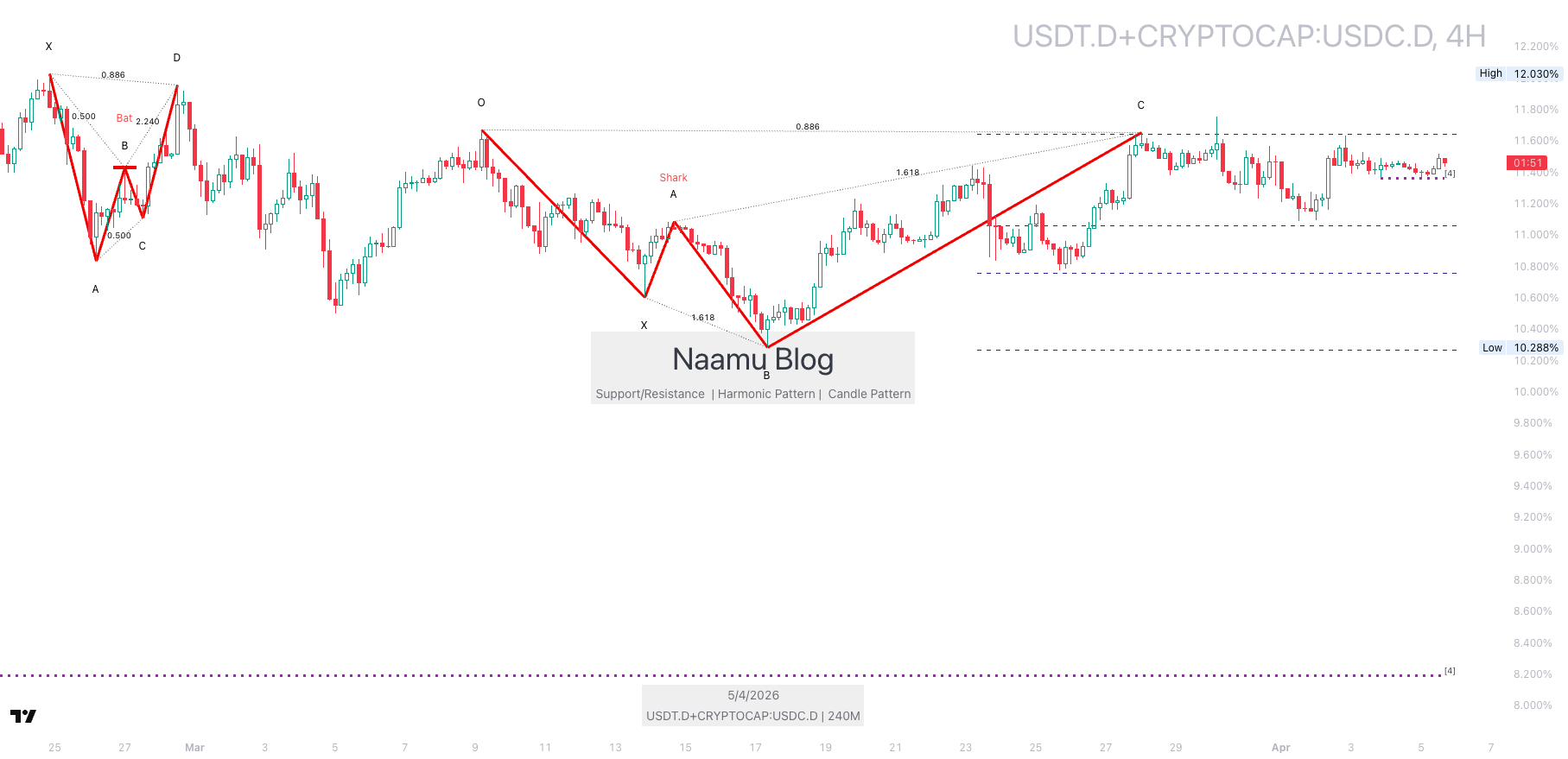 USDTD 4시간 USDCD 차트, 2026년 4월 6일, 스테이블코인 유동성 추세