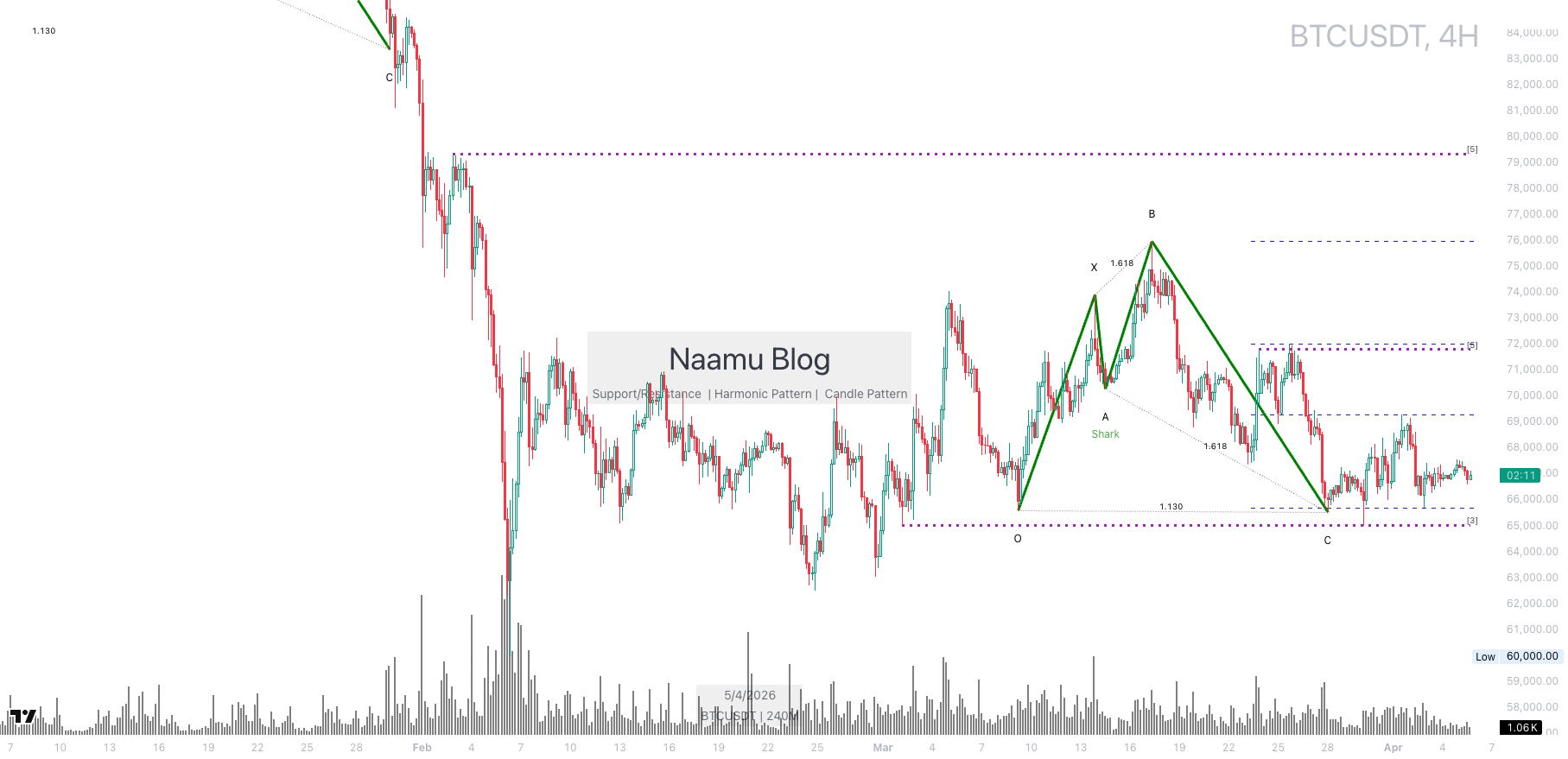 BTC/USDT 4-hour candlestick chart, as of April 7, 2026, showing $69,000 support and $77,000 resistance levels