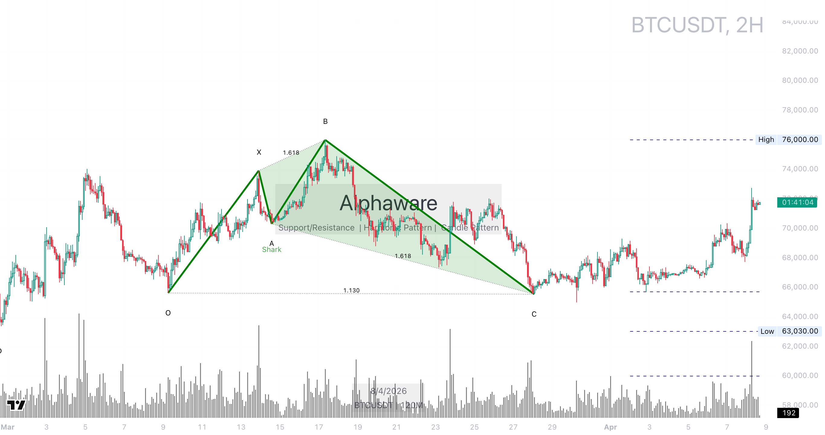 비트코인 차트 분석, 72,000달러 돌파와 Shark 하모닉 패턴 표시