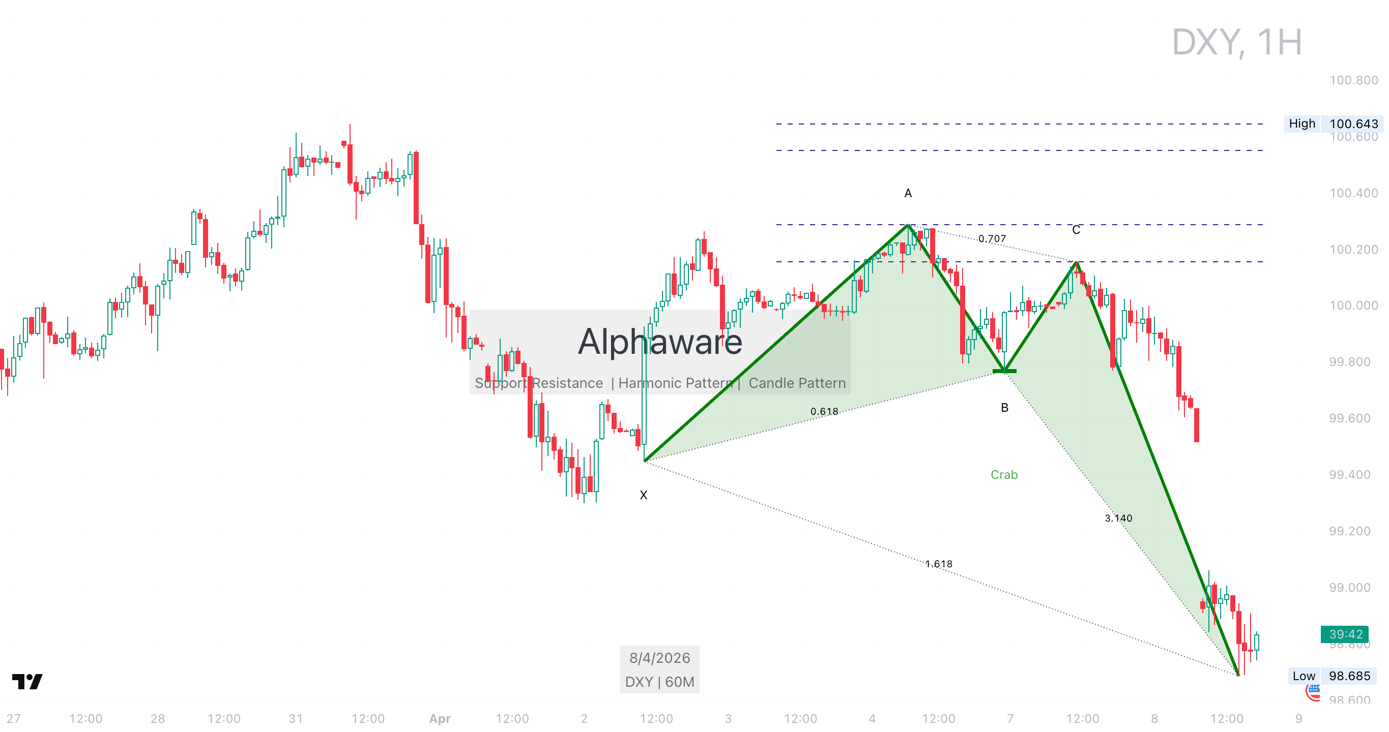 DXY 1일 차트, Crab 하모닉 패턴과 하락 추세 표시