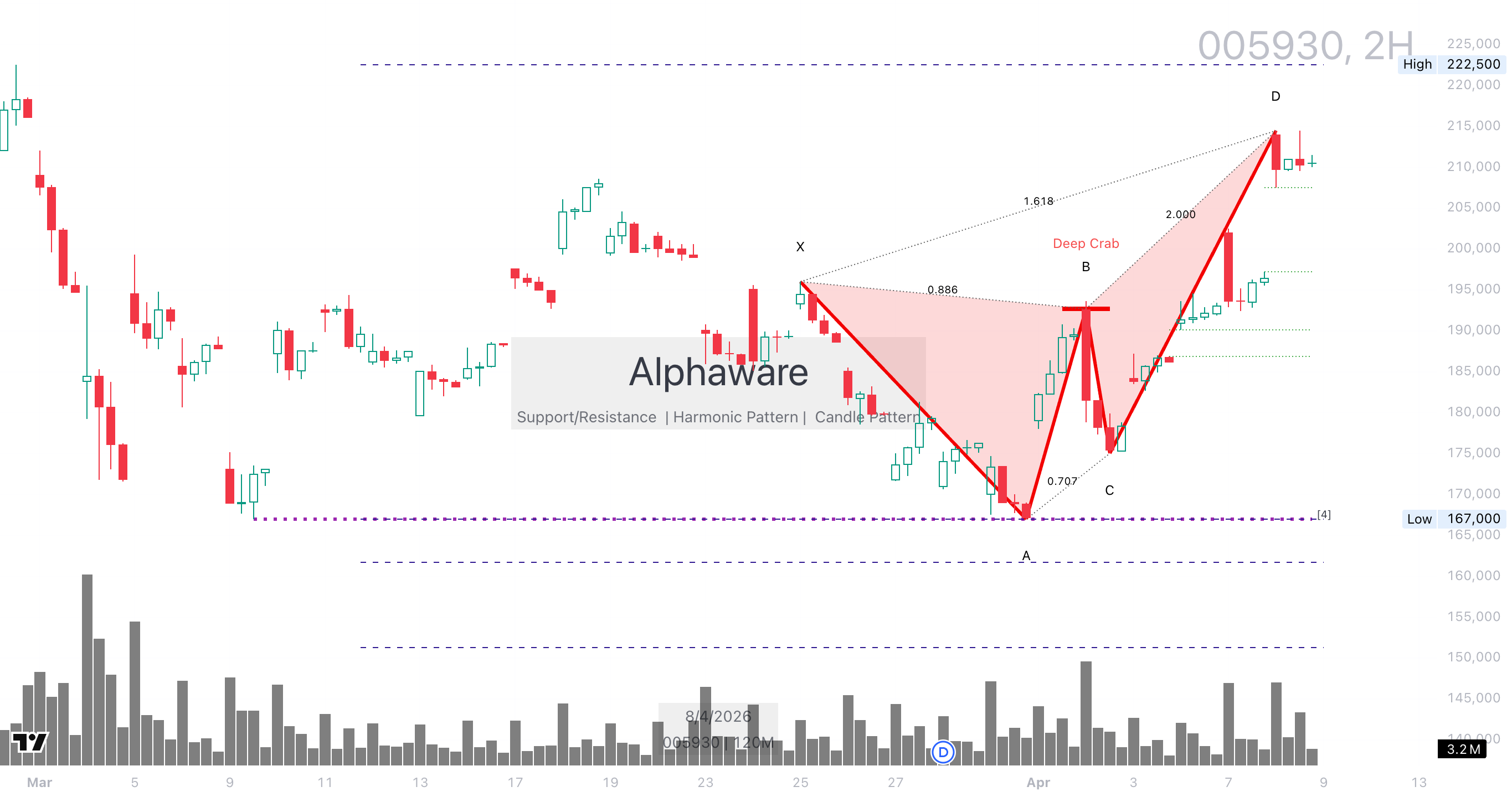2026년 04월 08일 삼성전자 차트 분석
