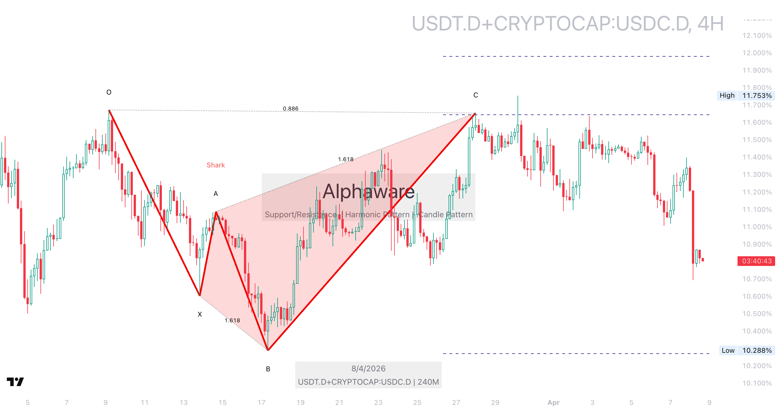 USDTD 4시간 USDCD 차트, 스테이블코인 유동성 보조 자료