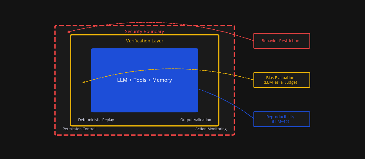 Agent safety framework: three concentric layers — Security Boundary with permission control and monitoring, Verification Layer with deterministic replay and output validation, and Agent Core with LLM, Tools, Memory