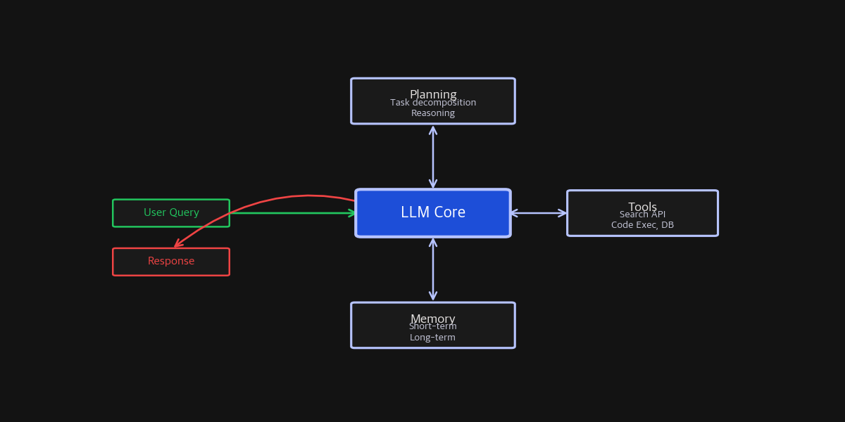 LLM Agent architecture: central LLM Core connected to Planning, Tools, and Memory modules with user query input and response output