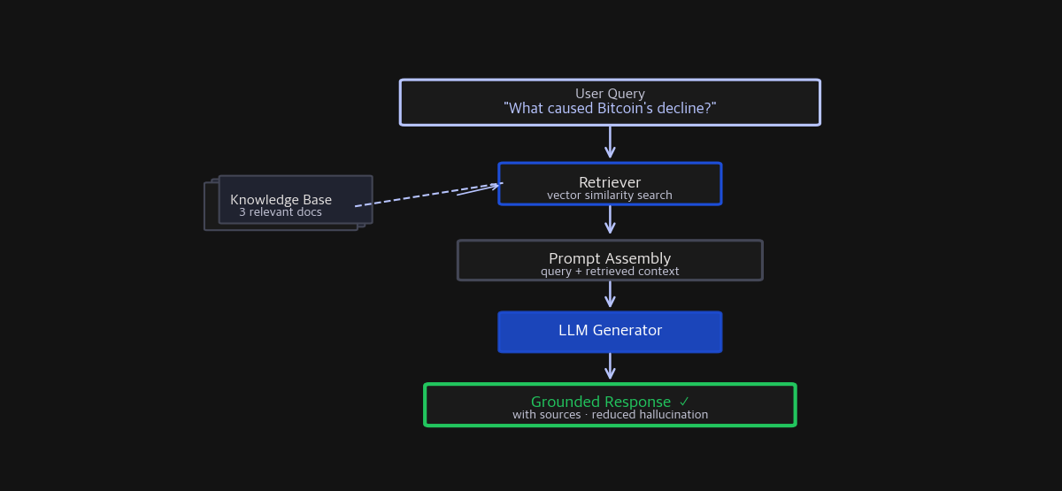 RAG architecture flow: user query goes through retriever, knowledge base lookup, prompt assembly, LLM generator, to produce grounded response with sources
