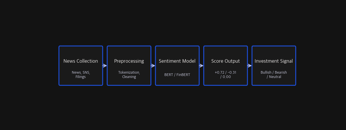 Sentiment analysis NLP pipeline: from news collection through preprocessing, model inference, to investment signals