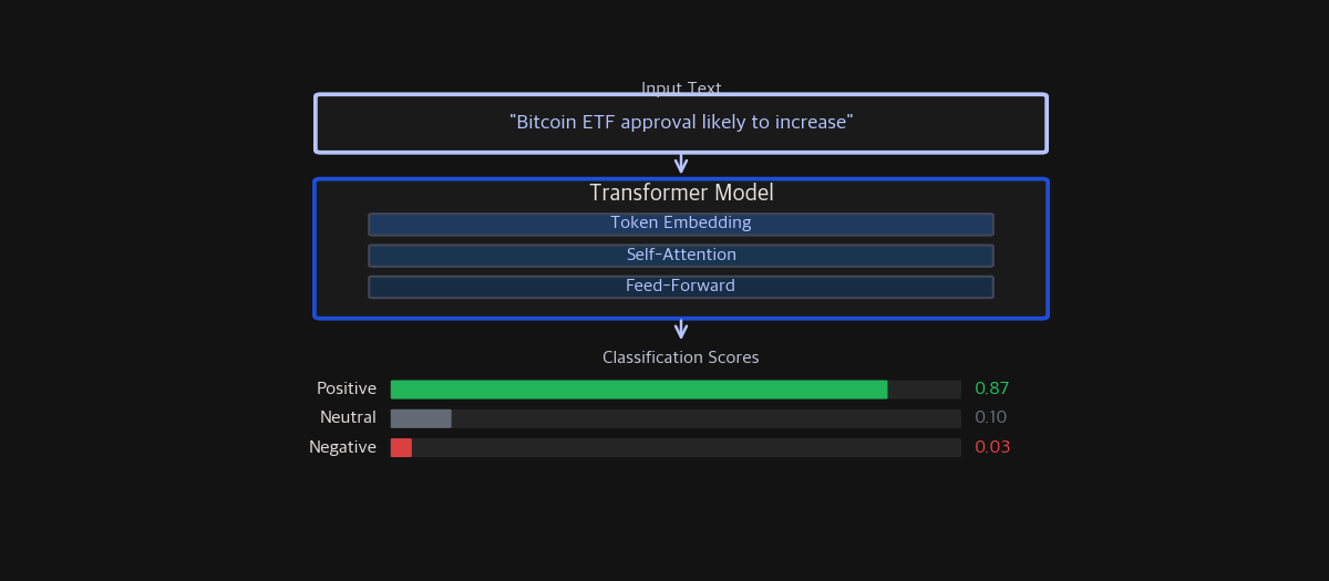 Transformer-based sentiment classification: input text processed through token embedding, self-attention, and feed-forward layers to produce positive/neutral/negative scores