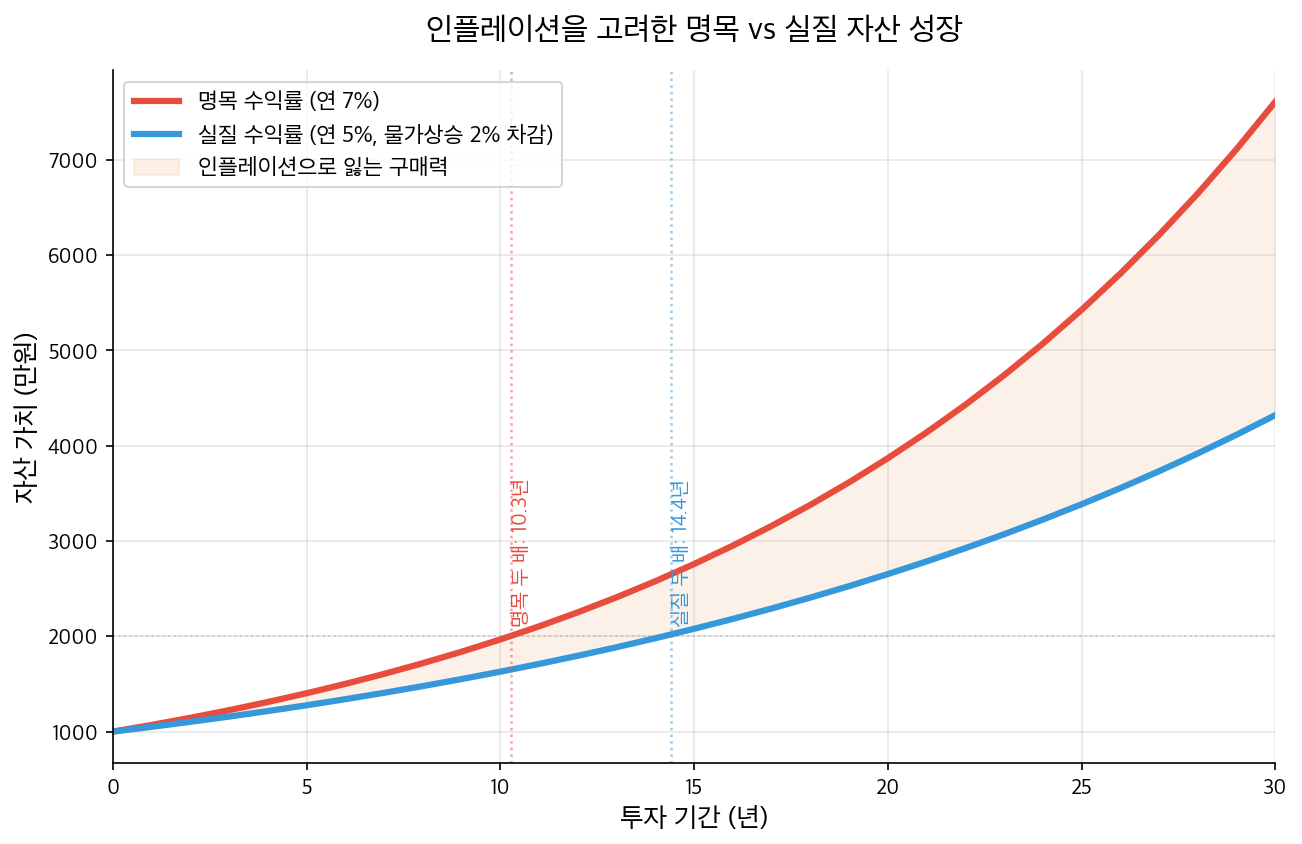 인플레이션 고려 명목 vs 실질 자산 성장 비교