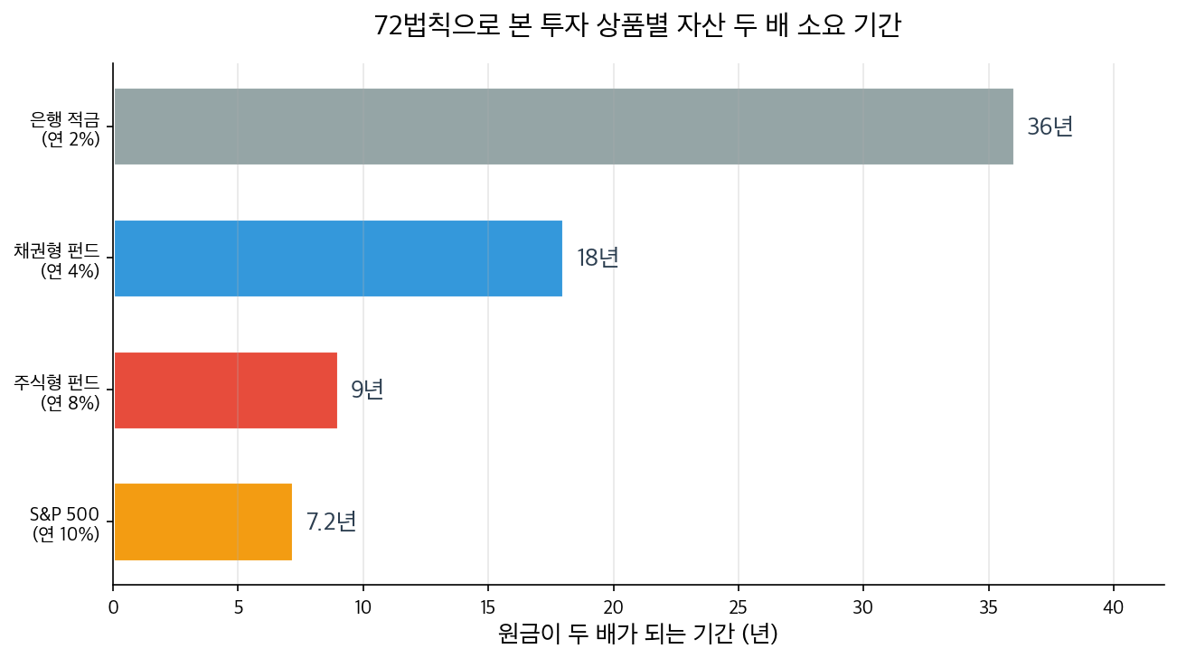 72법칙 투자 상품별 자산 두 배 소요 기간 비교