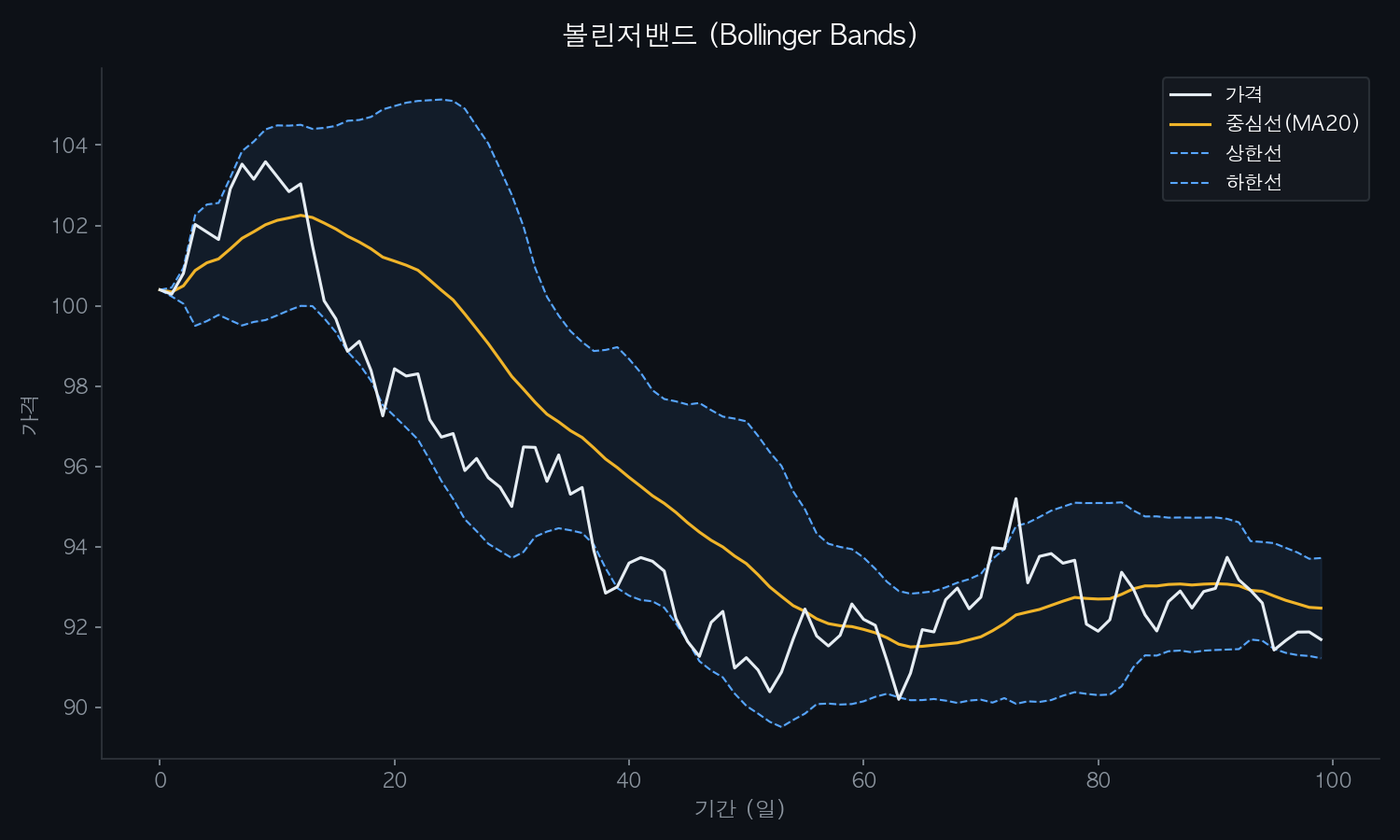 볼린저밴드 사용법 개념 차트