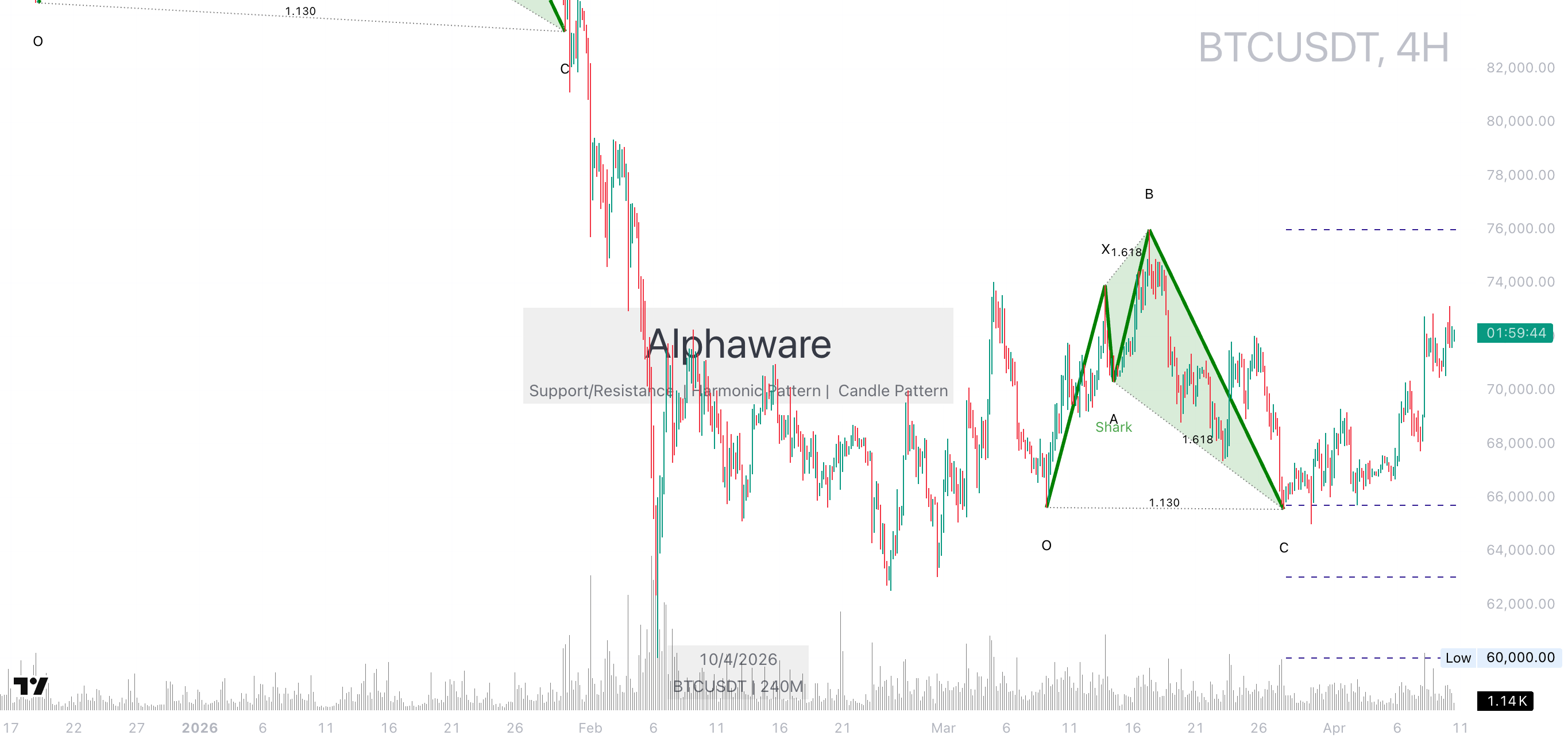 비트코인 차트 분석, 71.8K 근처에서 Shark 패턴과 하락 추세 표시