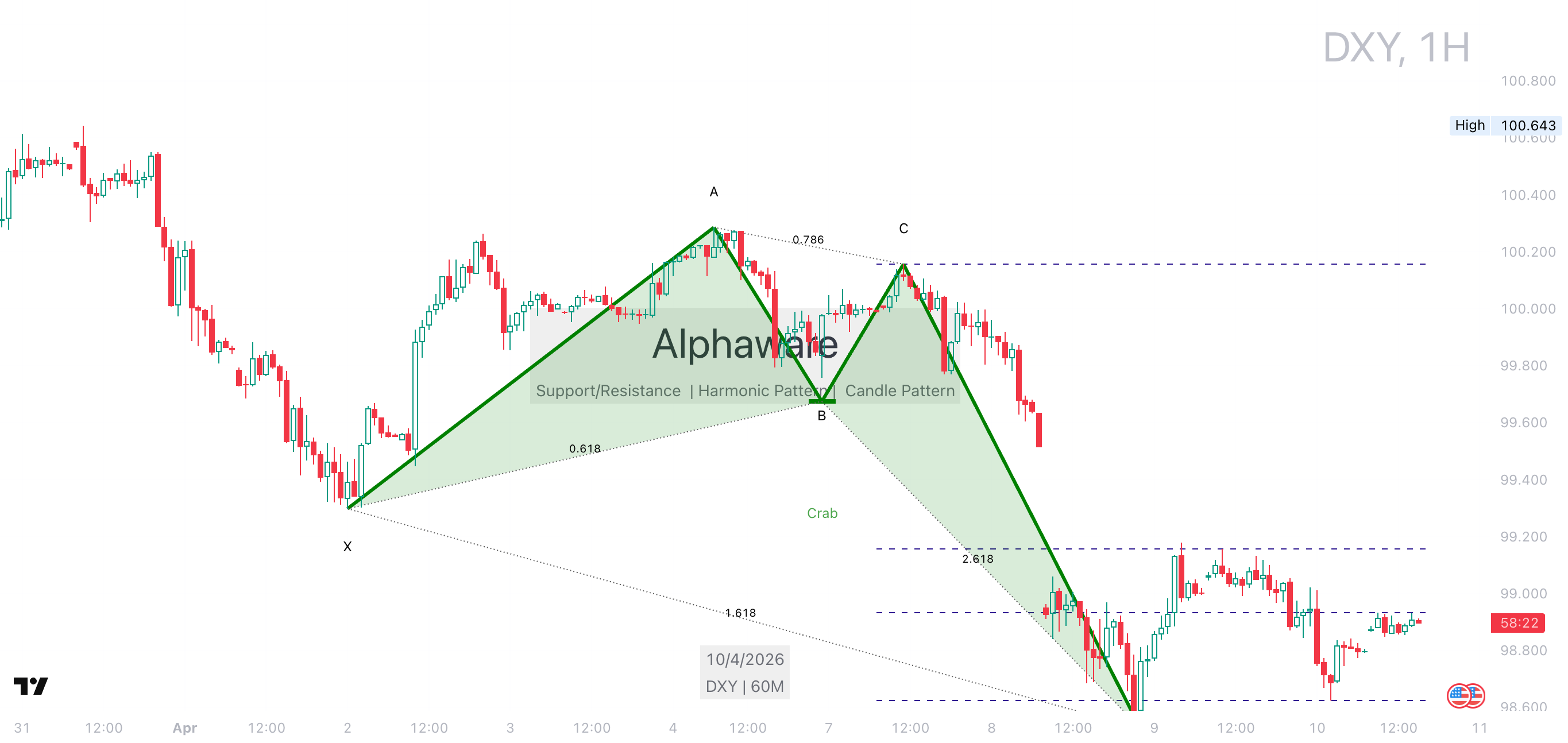 DXY 차트 분석, 하락 추세 속 Crab 패턴 형성