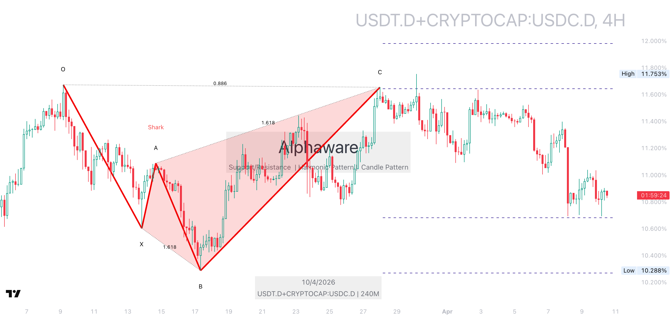 USDTD 4시간 USDCD 차트, 스테이블코인 유동성 관련