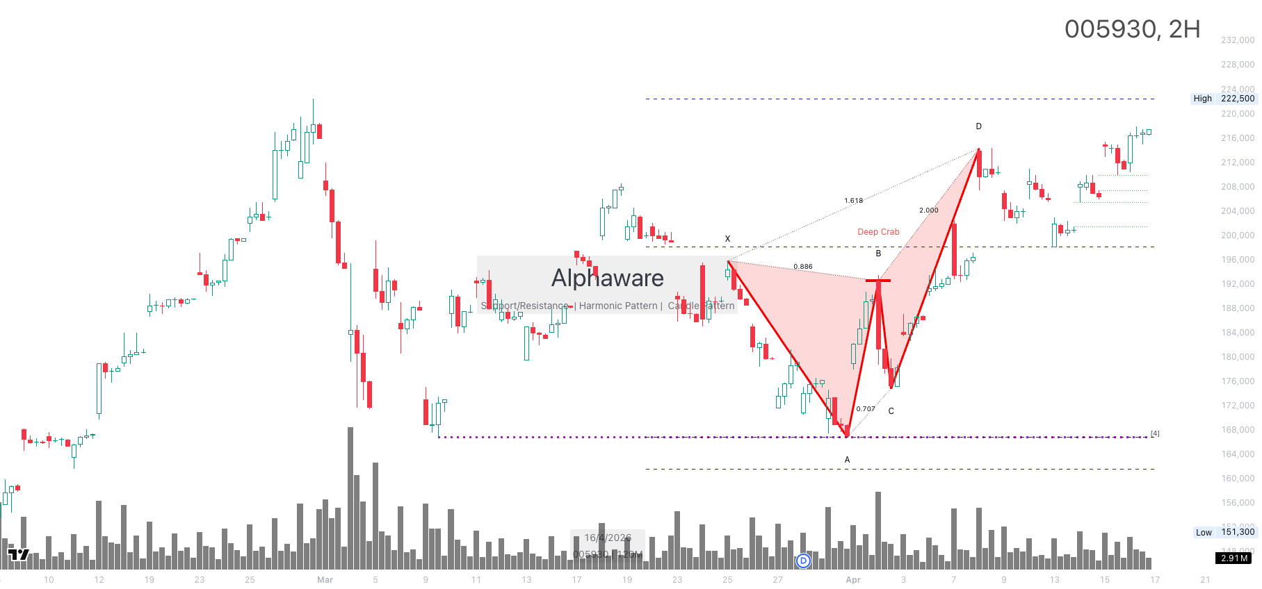 Samsung chart analysis