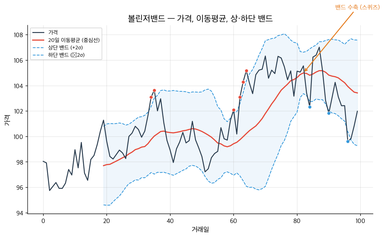 볼린저밴드 — 가격과 상·하단 밴드 차트