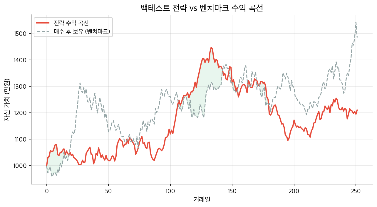 백테스트 전략 vs 벤치마크 수익 곡선
