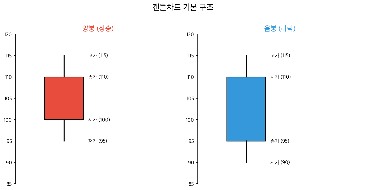 캔들차트 양봉과 음봉 기본 구조