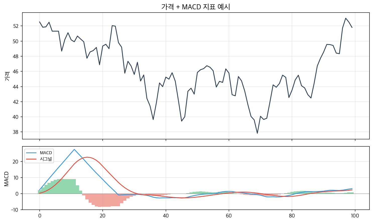 MACD 골든크로스와 데드크로스 예시 차트