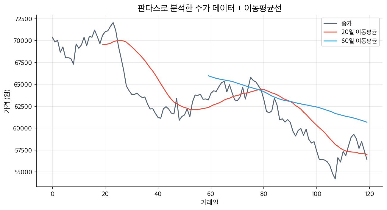 판다스로 분석한 주가 데이터와 이동평균선