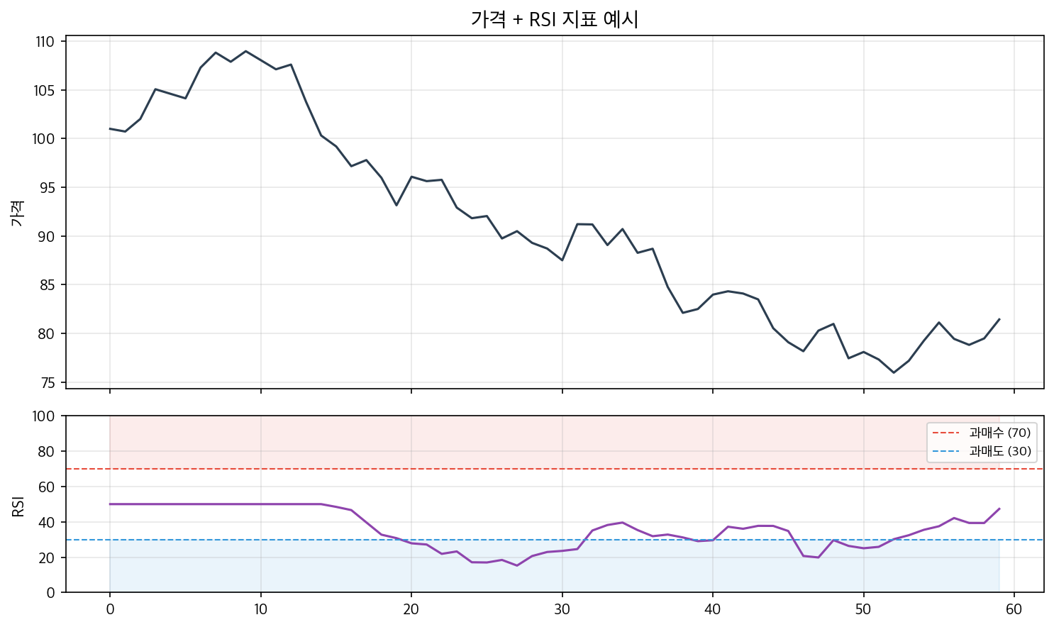 RSI 지표 — 과매수(70)와 과매도(30) 영역 표시