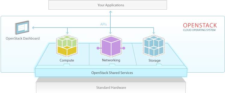 OpenStack三大类资源